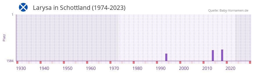 Larysa in der Vornamen-Hitliste von Schottland (1974-2023)