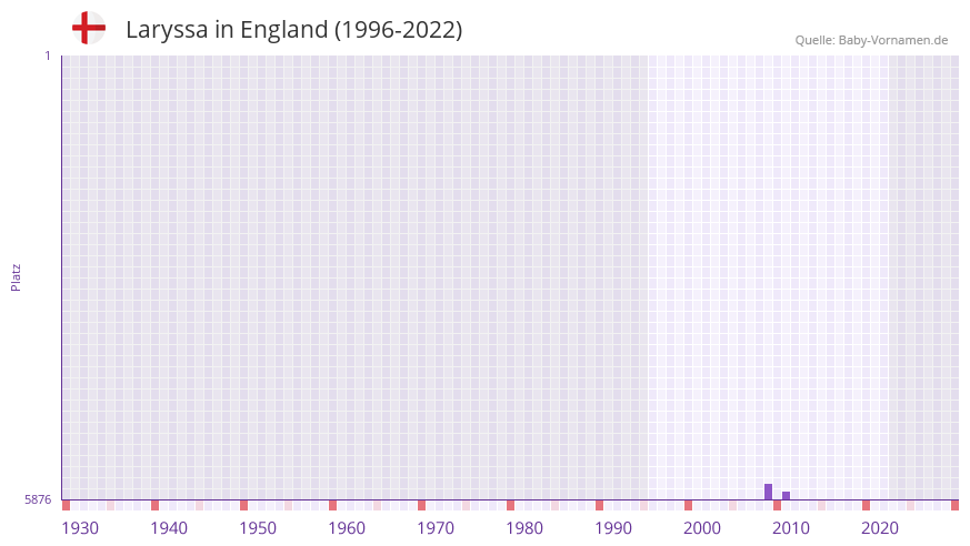 Laryssa in der Vornamen-Hitliste von England (1996-2022)