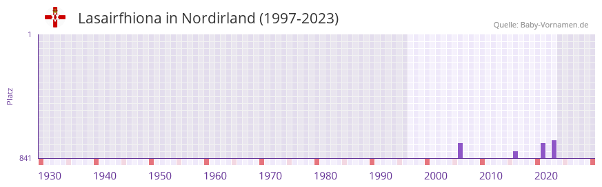 Lasairfhiona in der Vornamen-Hitliste von Nordirland (1997-2023) Lasairfhiona in der Vornamen-Hitliste von Nordirland (1997-2023)