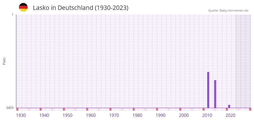 Lasko in der Vornamen-Hitliste von Deutschland (1930-2023) Lasko in der Vornamen-Hitliste von Deutschland (1930-2023)
