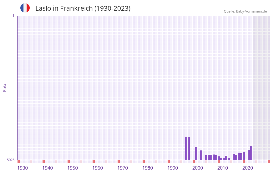 Laslo in der Vornamen-Hitliste von Frankreich (1930-2023)