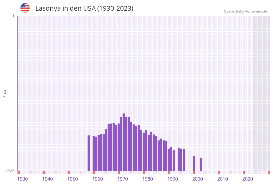 Lasonya in der Vornamen-Hitliste von den USA (1930-2023) Lasonya in der Vornamen-Hitliste von den USA (1930-2023)