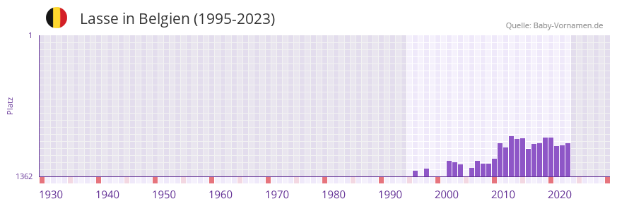 Lasse in der Vornamen-Hitliste von Belgien (1995-2023)