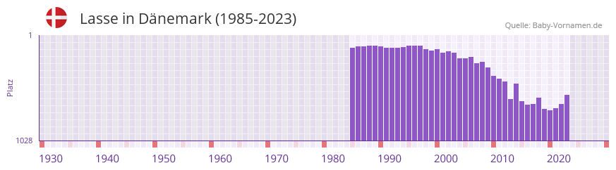 Lasse in der Vornamen-Hitliste von Dnemark (1985-2023)