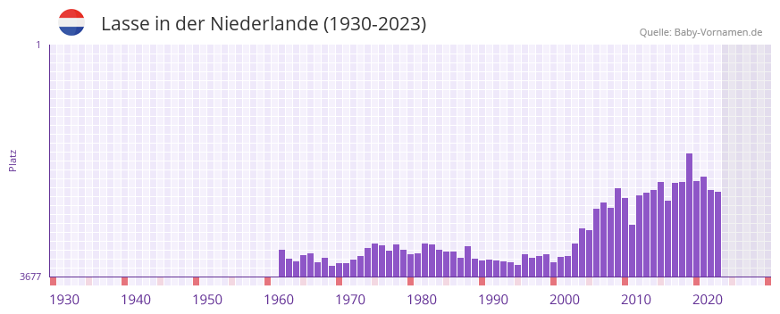 Lasse in der Vornamen-Hitliste von der Niederlande (1930-2023)