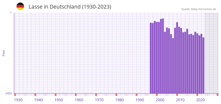 Lasse in der Vornamen-Hitliste von Deutschland (1930-2023)