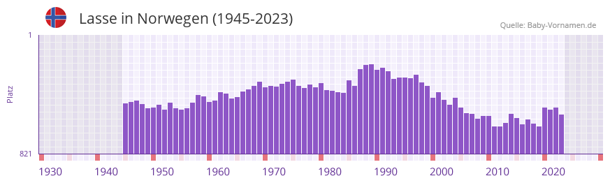 Lasse in der Vornamen-Hitliste von Norwegen (1945-2023)
