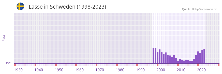 Lasse in der Vornamen-Hitliste von Schweden (1998-2023)