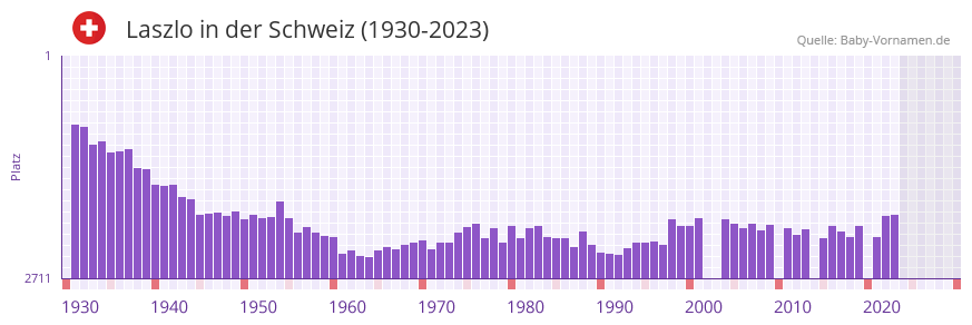 Laszlo in der Vornamen-Hitliste von der Schweiz (1930-2023) Laszlo in der Vornamen-Hitliste von der Schweiz (1930-2023)