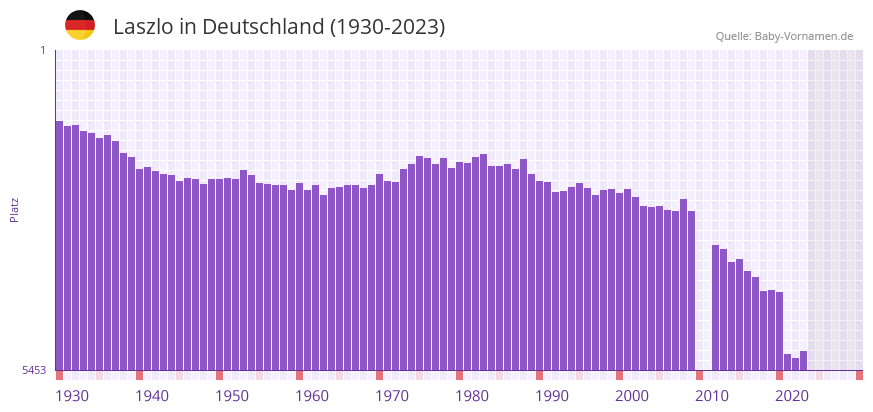 Laszlo in der Vornamen-Hitliste von Deutschland (1930-2023) Laszlo in der Vornamen-Hitliste von Deutschland (1930-2023)