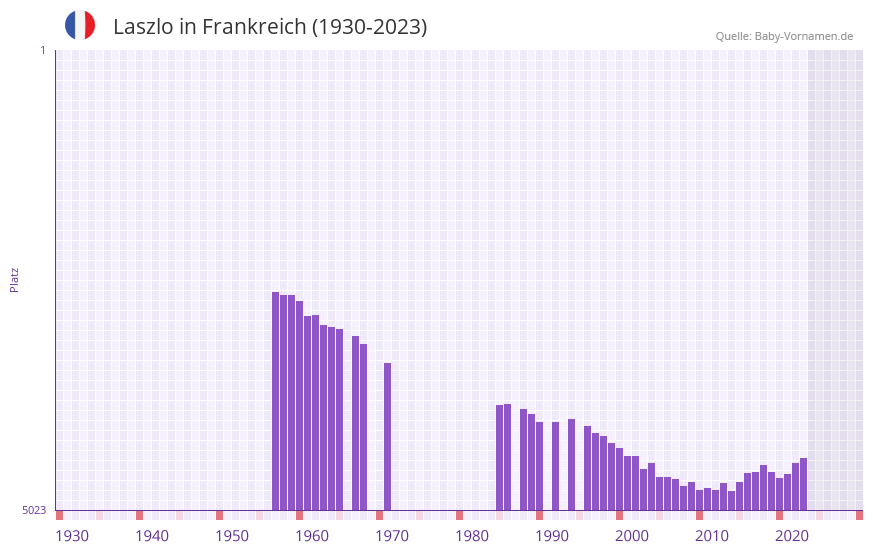Laszlo in der Vornamen-Hitliste von Frankreich (1930-2023) Laszlo in der Vornamen-Hitliste von Frankreich (1930-2023)