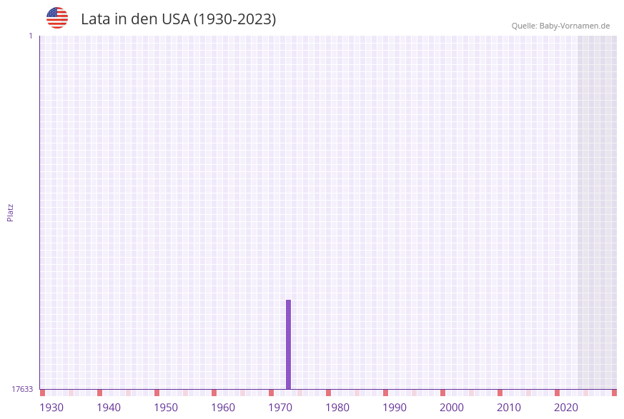 Lata in der Vornamen-Hitliste von den USA (1930-2023)