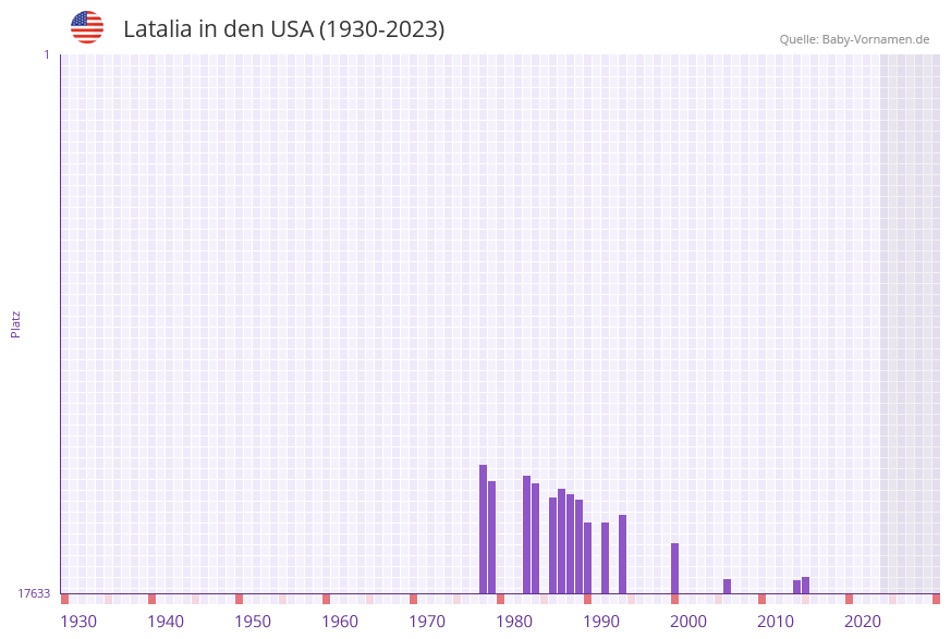 Latalia in der Vornamen-Hitliste von den USA (1930-2023) Latalia in der Vornamen-Hitliste von den USA (1930-2023)