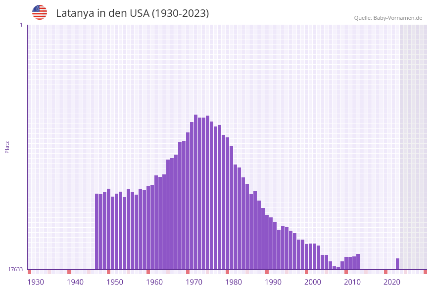 Latanya in der Vornamen-Hitliste von den USA (1930-2023)