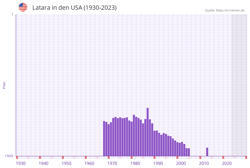 Latara in der Vornamen-Hitliste von den USA (1930-2023)