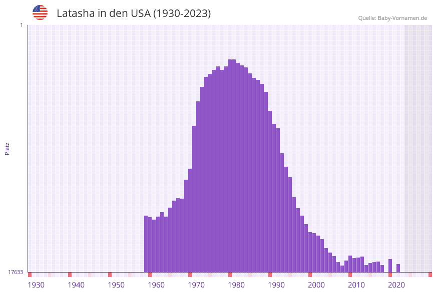 Latasha in der Vornamen-Hitliste von den USA (1930-2023)