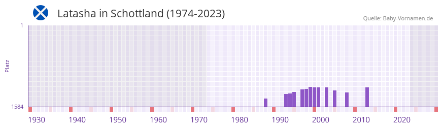 Latasha in der Vornamen-Hitliste von Schottland (1974-2023)