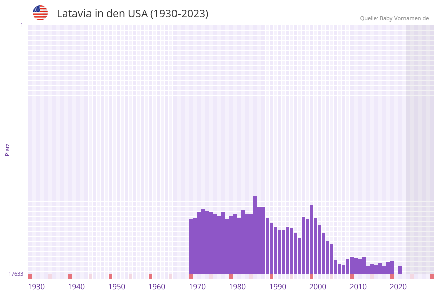 Latavia in der Vornamen-Hitliste von den USA (1930-2023)