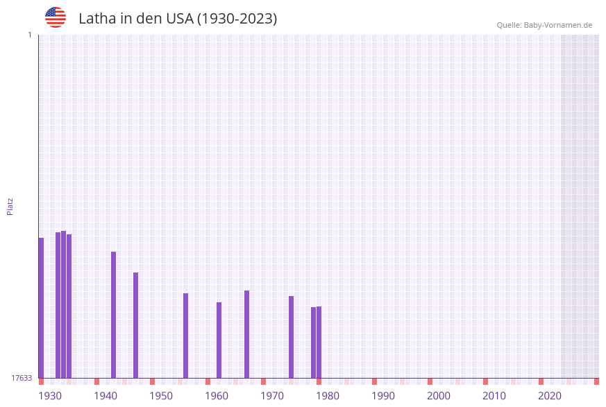 Latha in der Vornamen-Hitliste von den USA (1930-2023) Latha in der Vornamen-Hitliste von den USA (1930-2023)