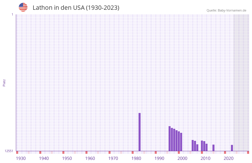 Lathon in der Vornamen-Hitliste von den USA (1930-2023) Lathon in der Vornamen-Hitliste von den USA (1930-2023)
