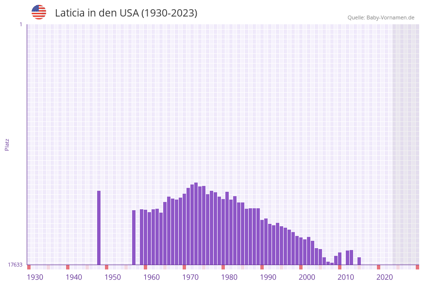 Laticia in der Vornamen-Hitliste von den USA (1930-2023)