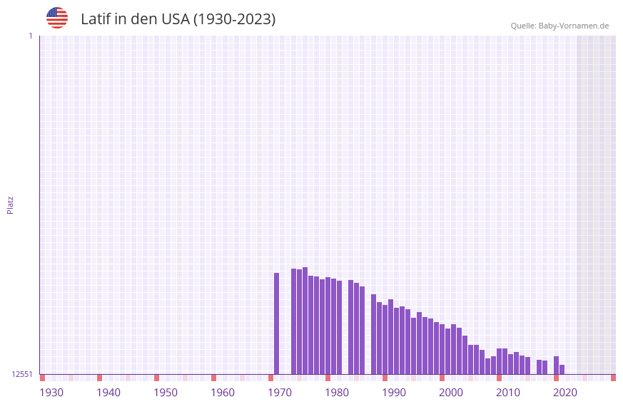 Latif in der Vornamen-Hitliste von den USA (1930-2023) Latif in der Vornamen-Hitliste von den USA (1930-2023)