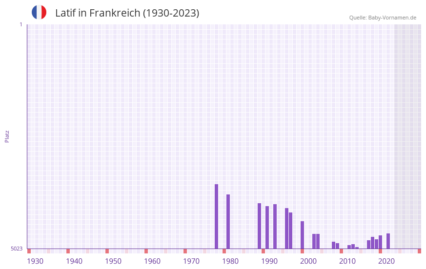 Latif in der Vornamen-Hitliste von Frankreich (1930-2023) Latif in der Vornamen-Hitliste von Frankreich (1930-2023)