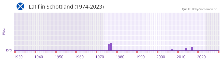 Latif in der Vornamen-Hitliste von Schottland (1974-2023) Latif in der Vornamen-Hitliste von Schottland (1974-2023)