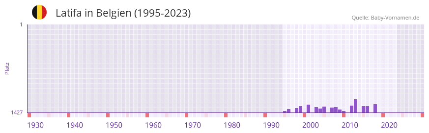 Latifa in der Vornamen-Hitliste von Belgien (1995-2023)