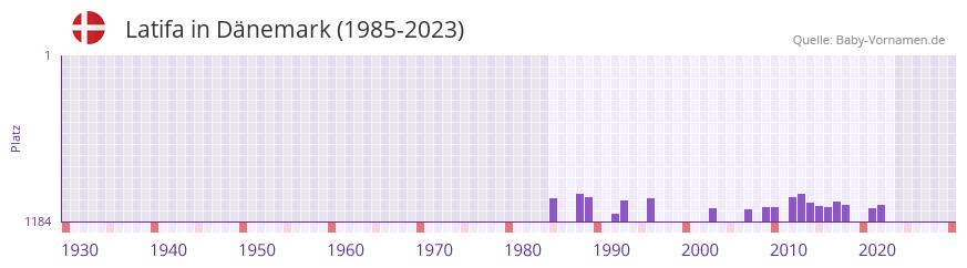 Latifa in der Vornamen-Hitliste von Dnemark (1985-2023)