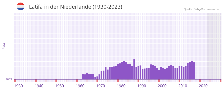Latifa in der Vornamen-Hitliste von der Niederlande (1930-2023)