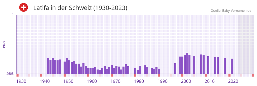 Latifa in der Vornamen-Hitliste von der Schweiz (1930-2023)