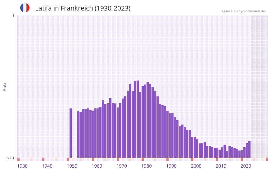 Latifa in der Vornamen-Hitliste von Frankreich (1930-2023)