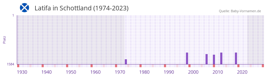 Latifa in der Vornamen-Hitliste von Schottland (1974-2023)