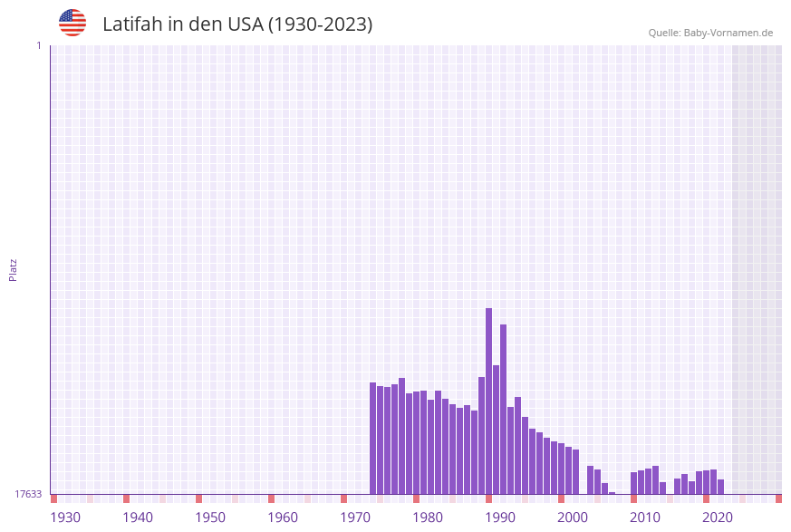 Latifah in der Vornamen-Hitliste von den USA (1930-2023) Latifah in der Vornamen-Hitliste von den USA (1930-2023)