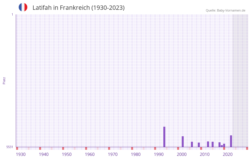 Latifah in der Vornamen-Hitliste von Frankreich (1930-2023) Latifah in der Vornamen-Hitliste von Frankreich (1930-2023)