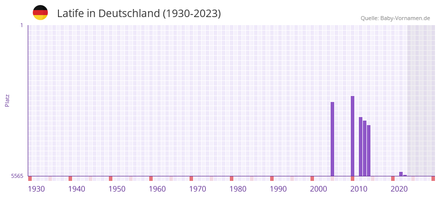 Latife in der Vornamen-Hitliste von Deutschland (1930-2023) Latife in der Vornamen-Hitliste von Deutschland (1930-2023)