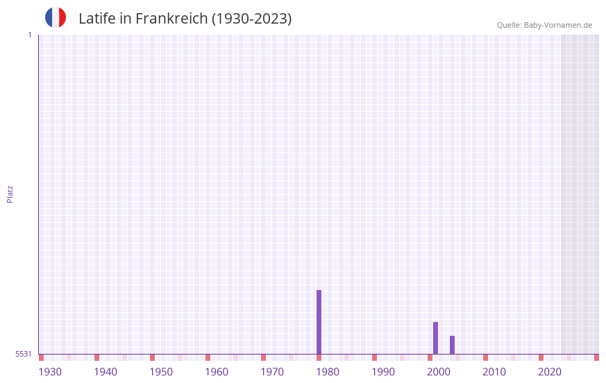 Latife in der Vornamen-Hitliste von Frankreich (1930-2023) Latife in der Vornamen-Hitliste von Frankreich (1930-2023)
