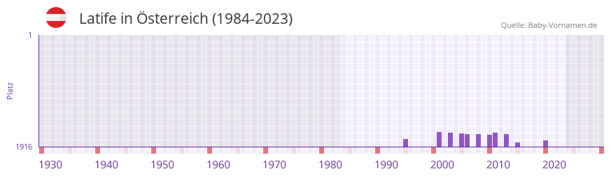 Latife in der Vornamen-Hitliste von Österreich (1984-2023) Latife in der Vornamen-Hitliste von Österreich (1984-2023)