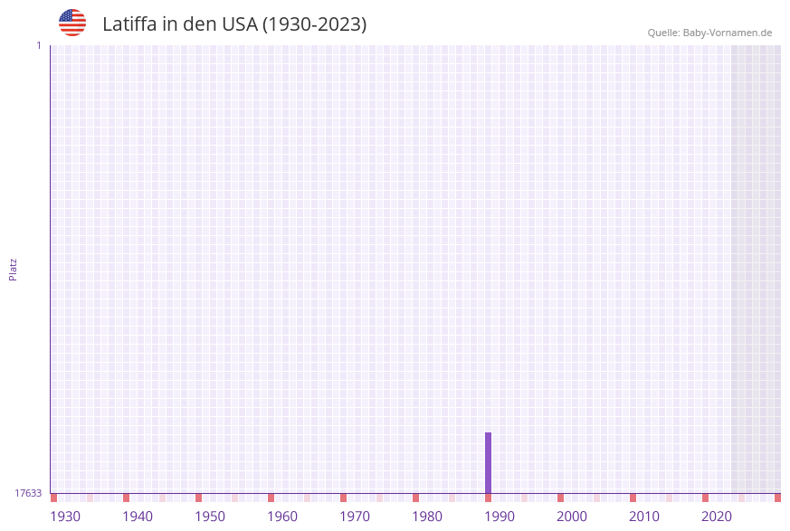 Latiffa in der Vornamen-Hitliste von den USA (1930-2023) Latiffa in der Vornamen-Hitliste von den USA (1930-2023)