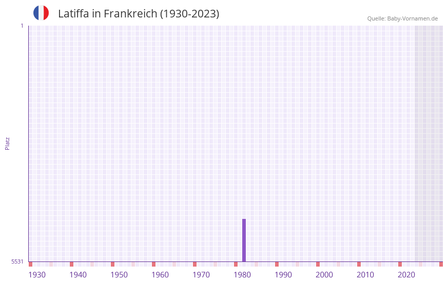 Latiffa in der Vornamen-Hitliste von Frankreich (1930-2023) Latiffa in der Vornamen-Hitliste von Frankreich (1930-2023)