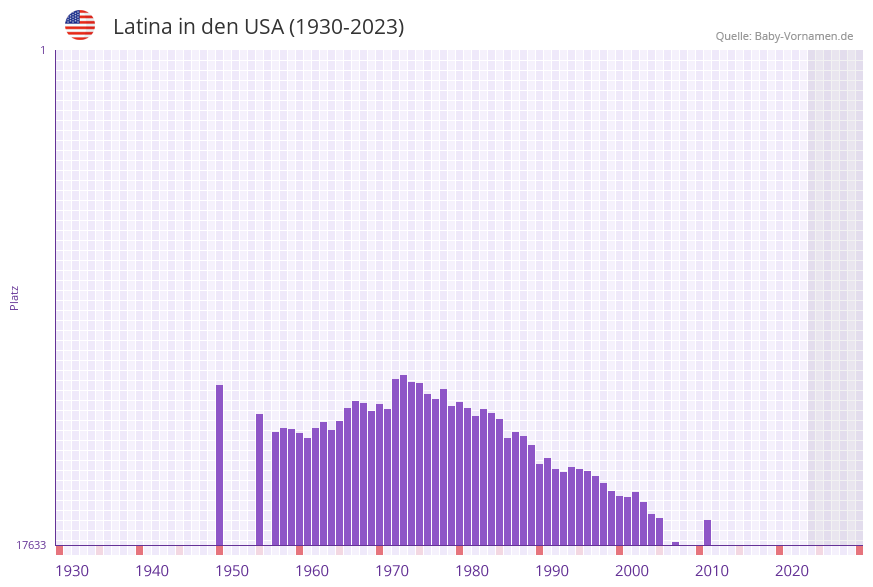 Latina in der Vornamen-Hitliste von den USA (1930-2023) Latina in der Vornamen-Hitliste von den USA (1930-2023)