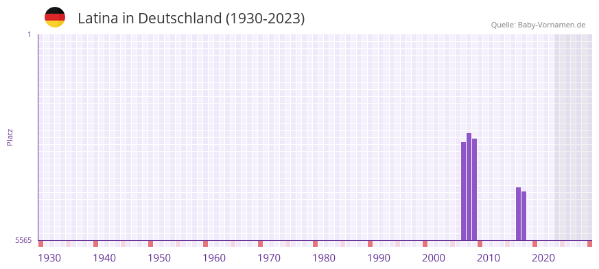 Latina in der Vornamen-Hitliste von Deutschland (1930-2023) Latina in der Vornamen-Hitliste von Deutschland (1930-2023)