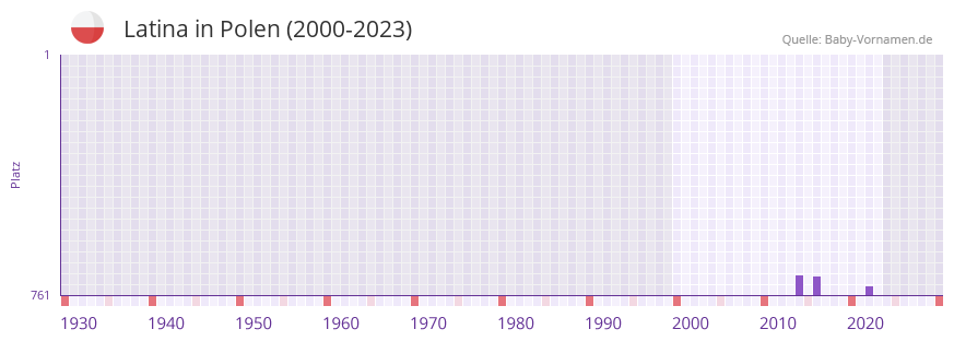 Latina in der Vornamen-Hitliste von Polen (2000-2023) Latina in der Vornamen-Hitliste von Polen (2000-2023)