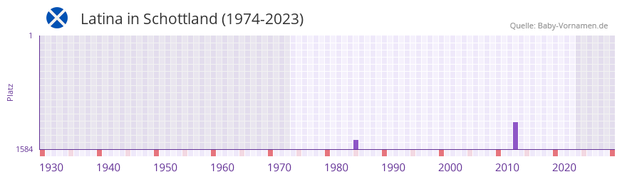 Latina in der Vornamen-Hitliste von Schottland (1974-2023) Latina in der Vornamen-Hitliste von Schottland (1974-2023)