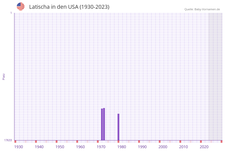 Latischa in der Vornamen-Hitliste von den USA (1930-2023) Latischa in der Vornamen-Hitliste von den USA (1930-2023)