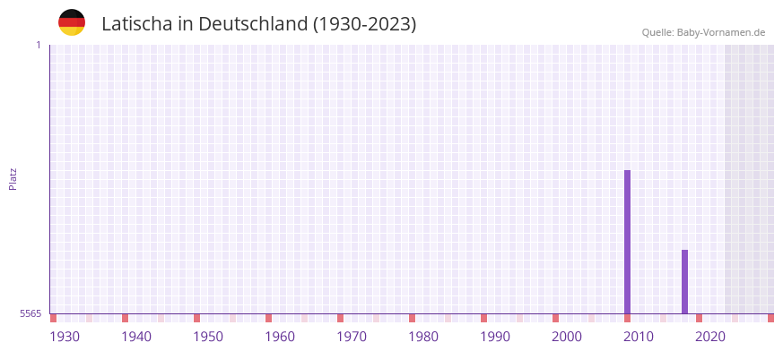 Latischa in der Vornamen-Hitliste von Deutschland (1930-2023) Latischa in der Vornamen-Hitliste von Deutschland (1930-2023)