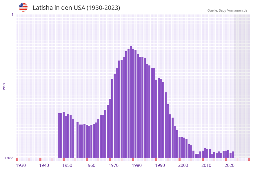 Latisha in der Vornamen-Hitliste von den USA (1930-2023)