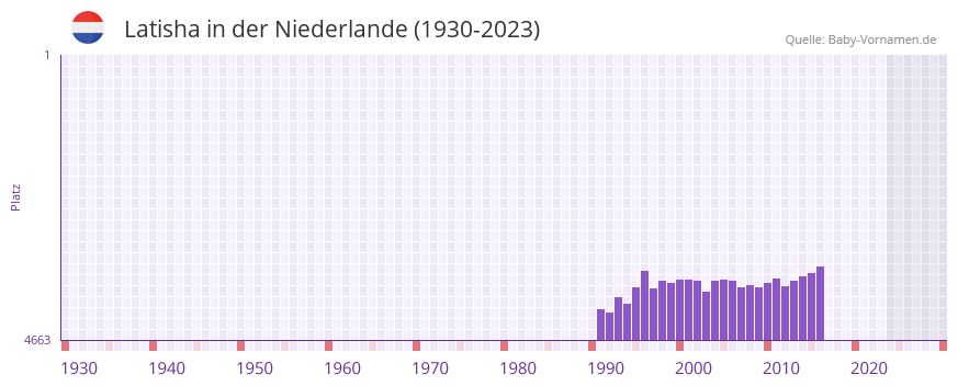 Latisha in der Vornamen-Hitliste von der Niederlande (1930-2023)