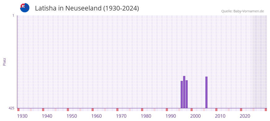 Latisha in der Vornamen-Hitliste von Neuseeland (1930-2024)